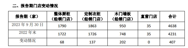 志邦家居2023前三季度实现营收39.29亿 同比增长11.71%