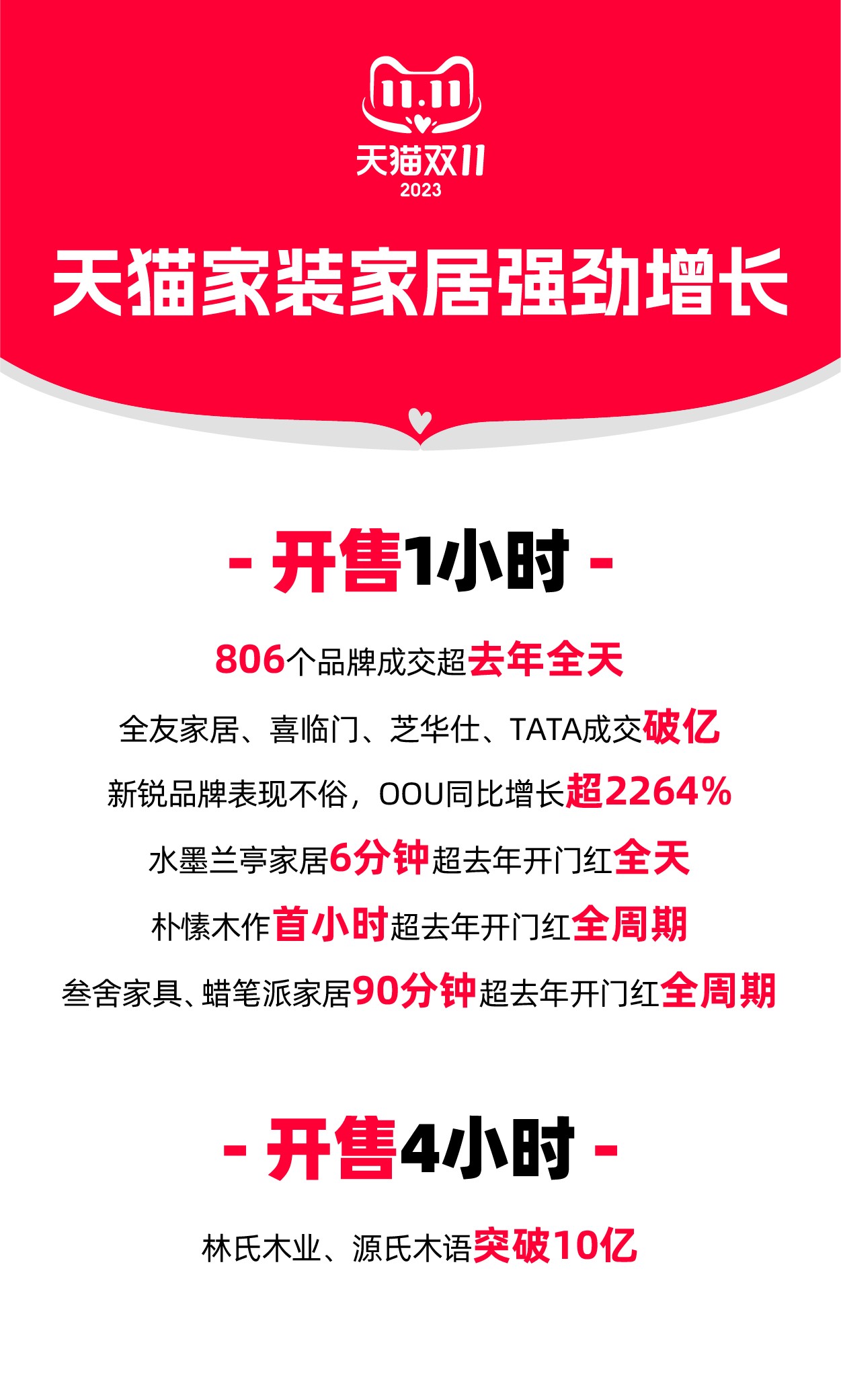 天猫双11家装家居品牌全面爆发 林氏木业、源氏木语成交破10亿