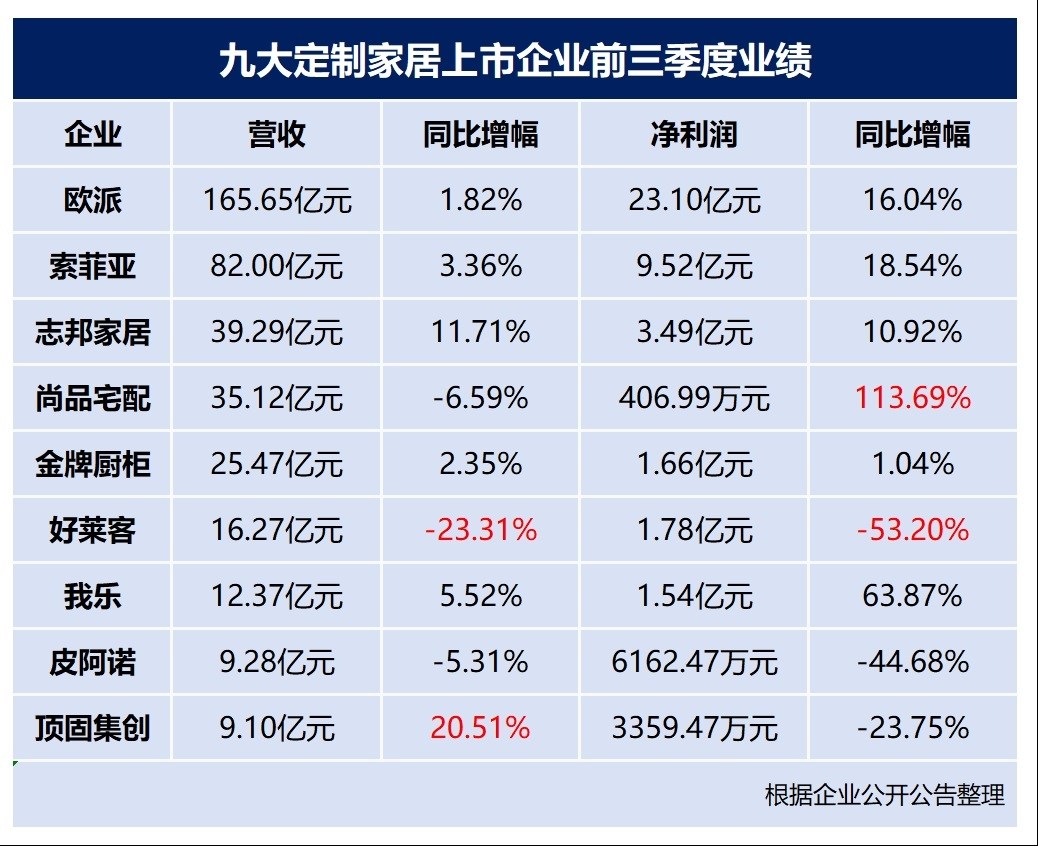 定制家居行业高度内卷 但为何2023第三季度业绩却整体向好？