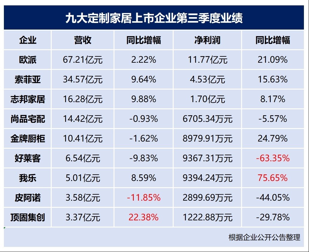 定制家居行业高度内卷 但为何2023第三季度业绩却整体向好？