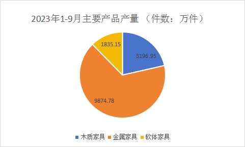 2023前三季度浙江家具产量下降10.4%！