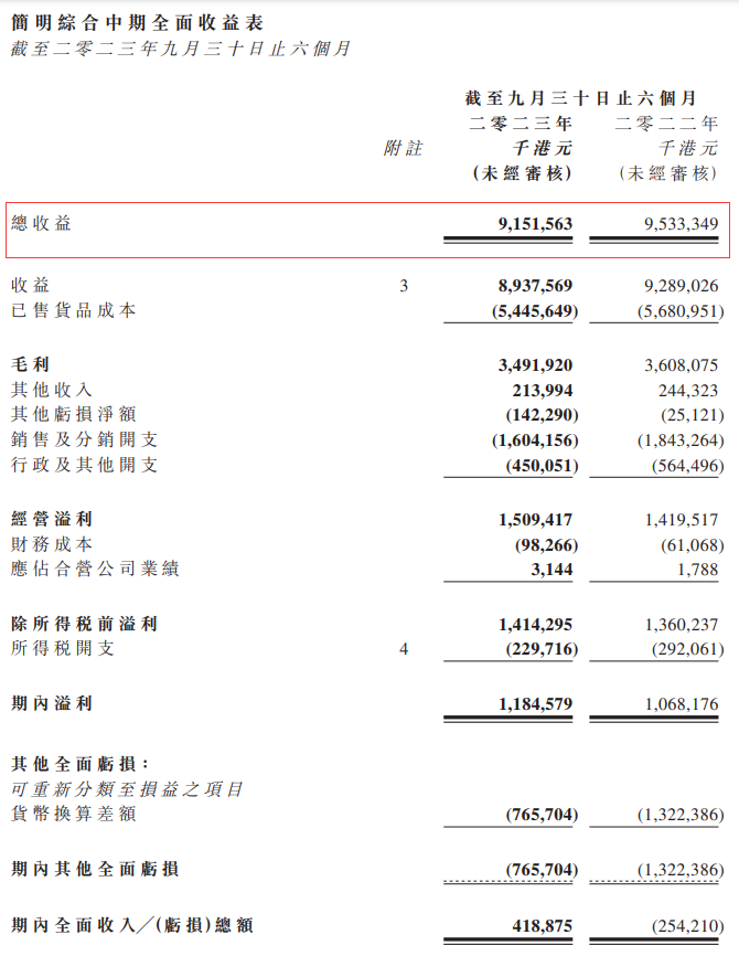 敏华控股2023年中期总营收84.9亿 净利10.54亿元！