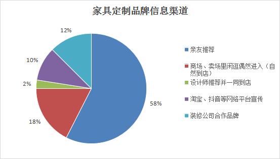 家装家具定制服务消费者问卷调查：58%消费者花费在5万以下