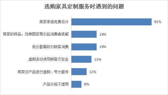 家装家具定制服务消费者问卷调查：58%消费者花费在5万以下