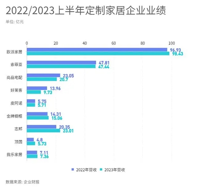 家居“价格战”订单增速超30% 背后行业变局如何？