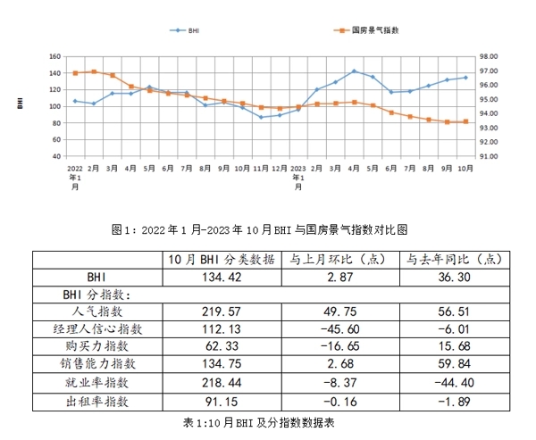 全国建材家居市场延续旺季行情 10月销售额同比上涨近80%