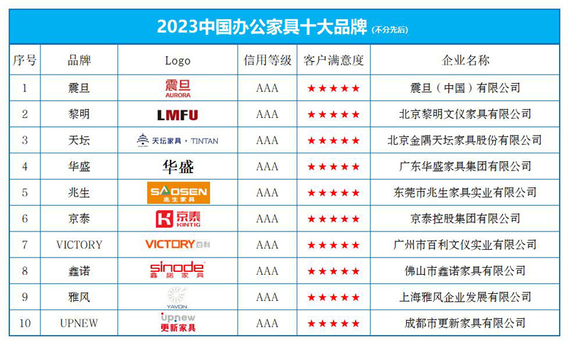 “2023中国办公家具十大品牌”榜单发布