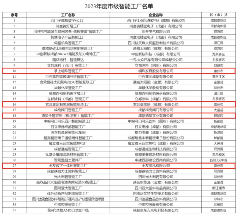 掌上明珠、德贝等企业上榜2023成都市级智能工厂、数字化车间