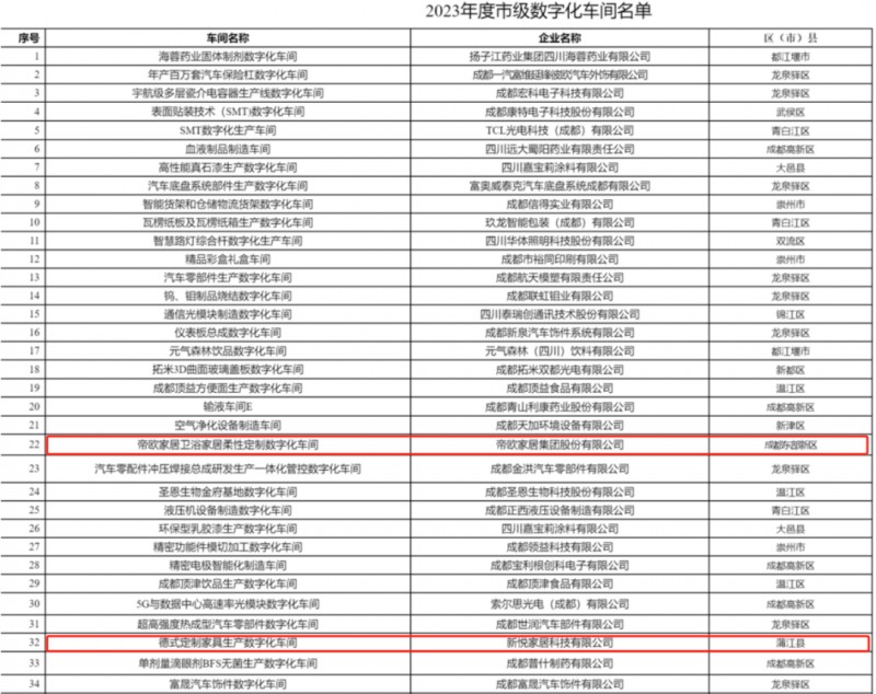 掌上明珠、德贝等企业上榜2023成都市级智能工厂、数字化车间