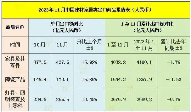 11月中国家具出口额达437.6亿 环比大涨15.92%！