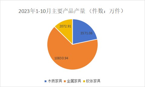 2023年1-10月浙江家具企业实现产值846.08亿