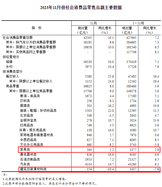 国家统计局：11月家具零售额环比大涨19.7%！