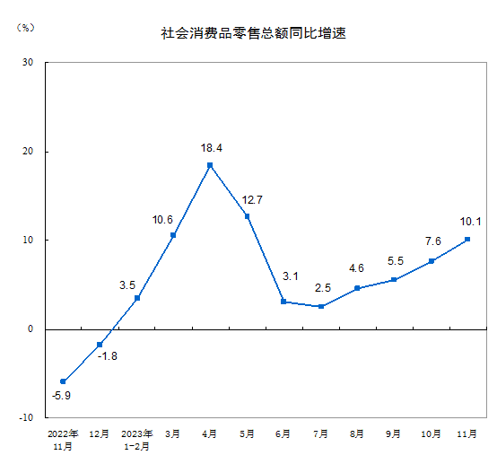 国家统计局：11月家具零售额环比大涨19.7%！