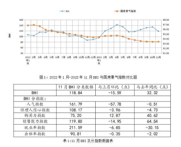 2023年11月全国建材家居卖场销售额1319.5亿 环比下降11.1%