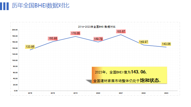 全国建材家居市场整体仍处于饱和状态 BHEI值达143.06