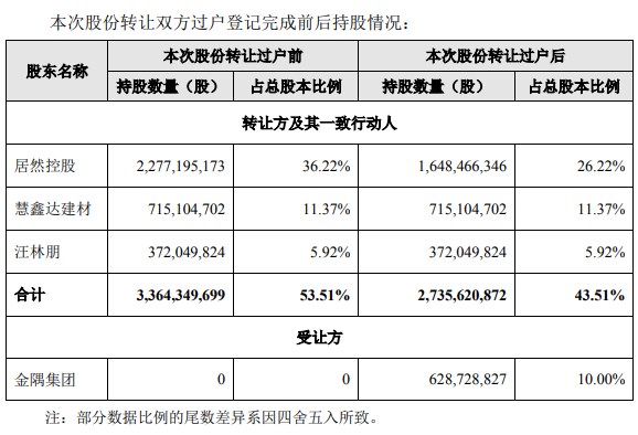 金隅集团完成22亿收购居然之家10%股份