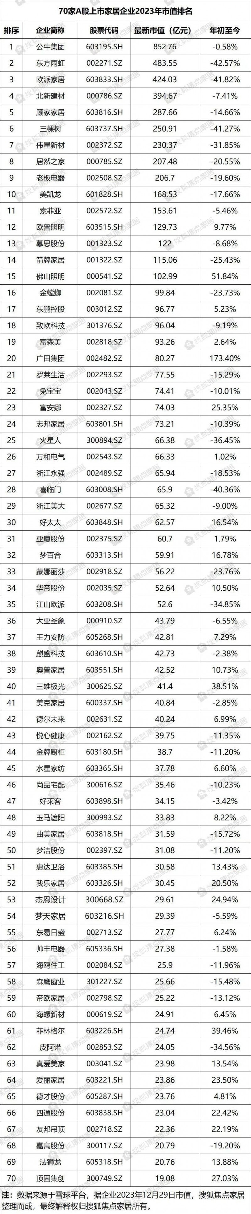 70家A股上市家居企业2023年市值出炉