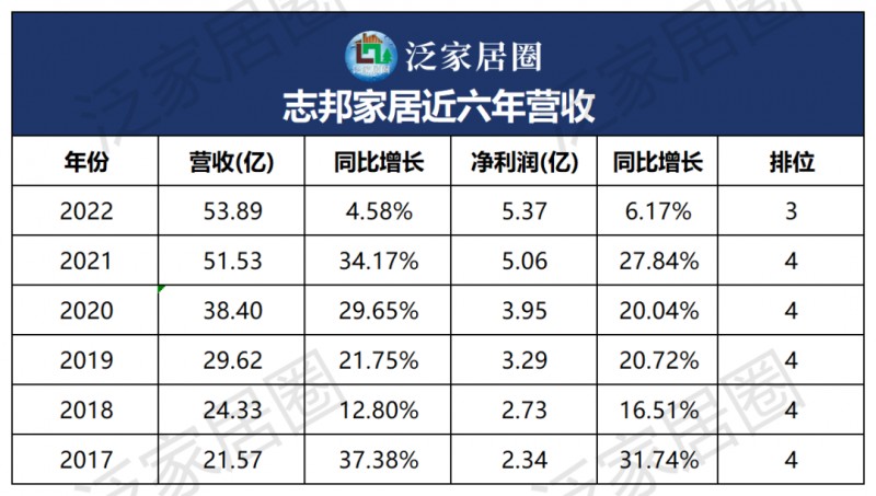 志邦、金牌这几年业绩特别抢眼是为什么呢？