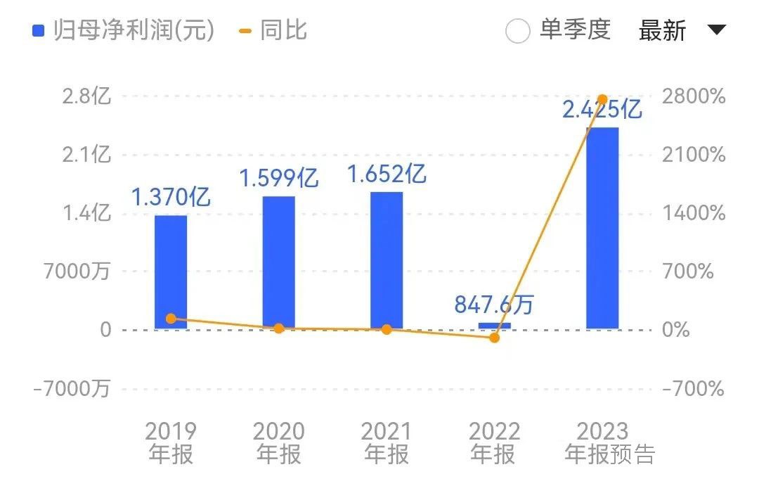 装饰原纸龙头—齐峰新材2023年净利预增超25倍成“预增王”