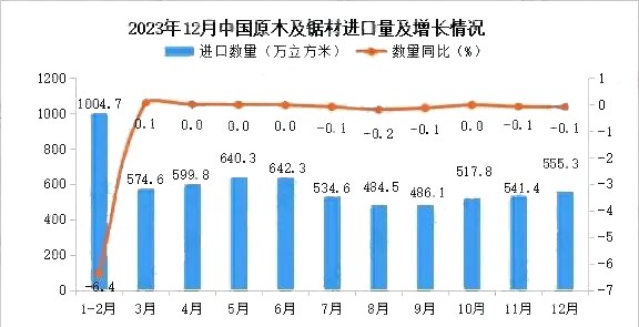 2023年我国木材进口6580万立方米 同比降6.1%