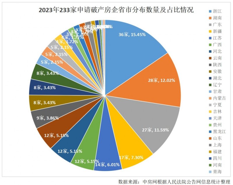 2023年超230家房企申请破产 房企整体销售额下降明显