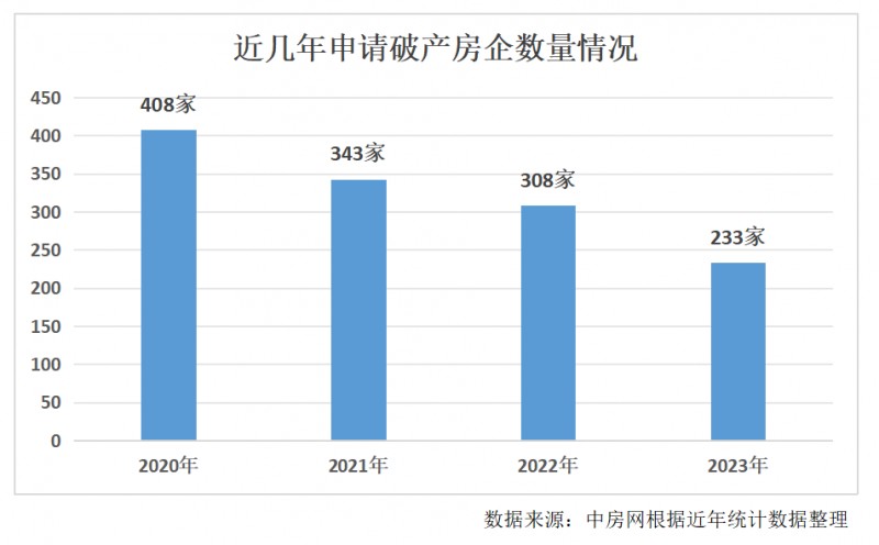 2023年超230家房企申请破产 房企整体销售额下降明显