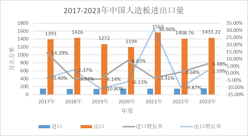 2023年中国人造板进出口贸易：稳中有进 量价齐升