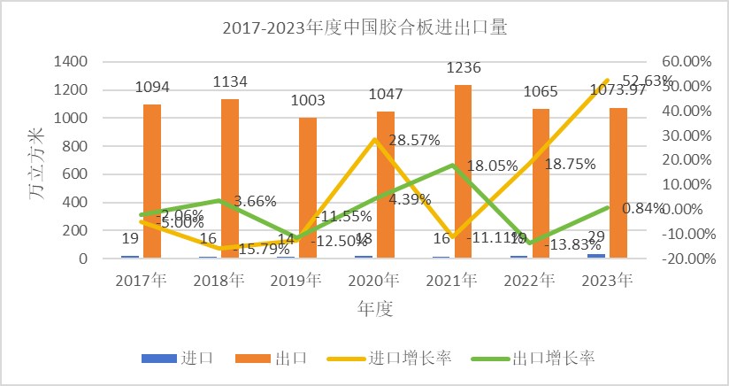 2023年中国人造板进出口贸易：稳中有进 量价齐升