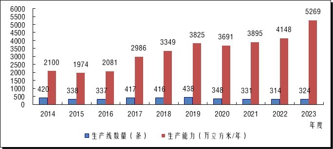 2023年度中国刨花板生产能力变化情况及趋势研判