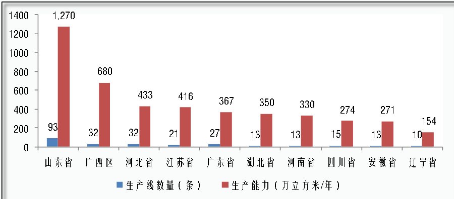 2023年度中国刨花板生产能力变化情况及趋势研判