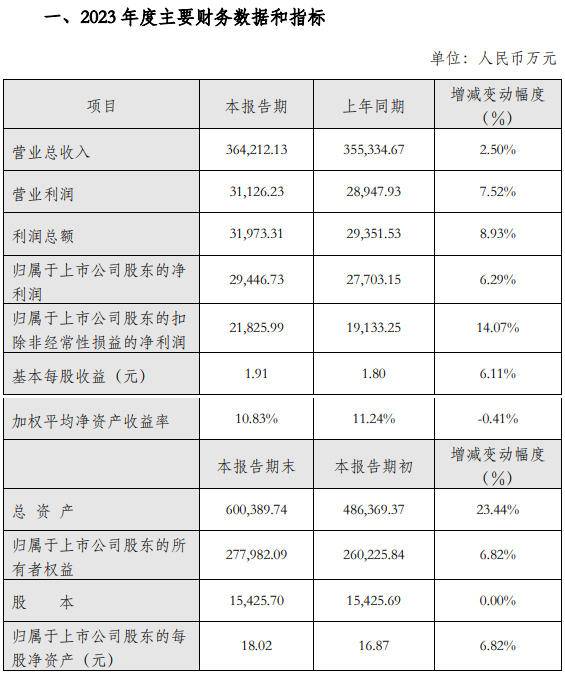 金牌厨柜2023年净利润2.94亿 同比增长6.29%