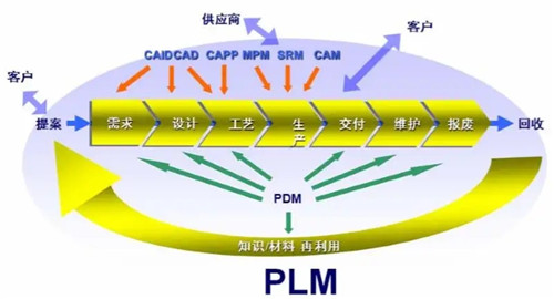 PLM系统与ERP、CRM、MES的关系你知道吗