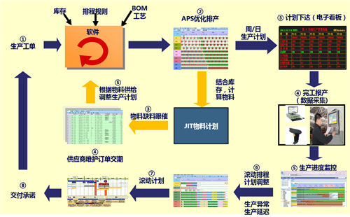 APS系统如何帮助企业提高交付能力