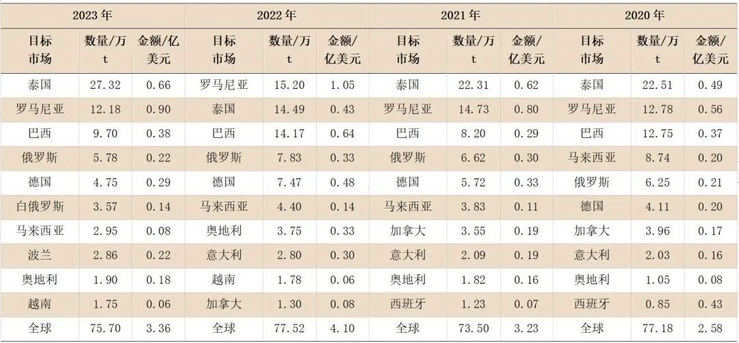 表1 2020—2023年度我国刨花板进口量排名前10的国家/地区