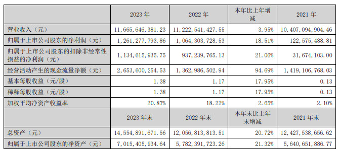 索菲亚2023年营收116.66亿 衣柜业务占比超80%！