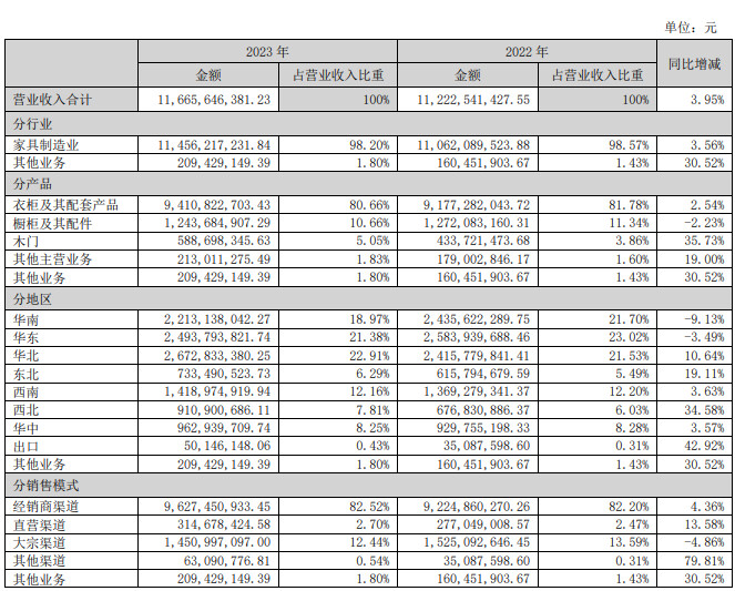 索菲亚2023年营收116.66亿 衣柜业务占比超80%！