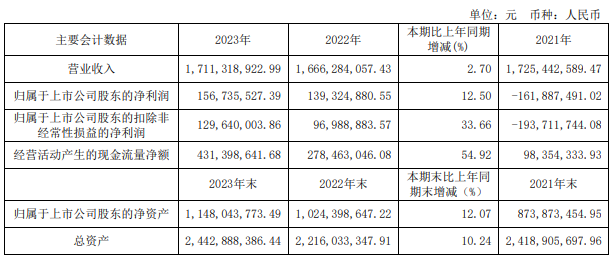 我乐家居2023年净利润1.57亿 同比增加12.5%