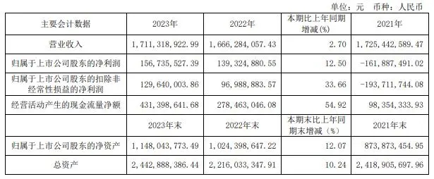 我乐家居最新财报：2024年一季度净利润涨幅185.75%