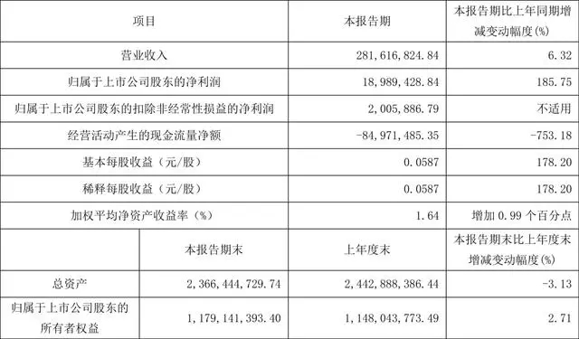 我乐家居最新财报：2024年一季度净利润涨幅185.75%