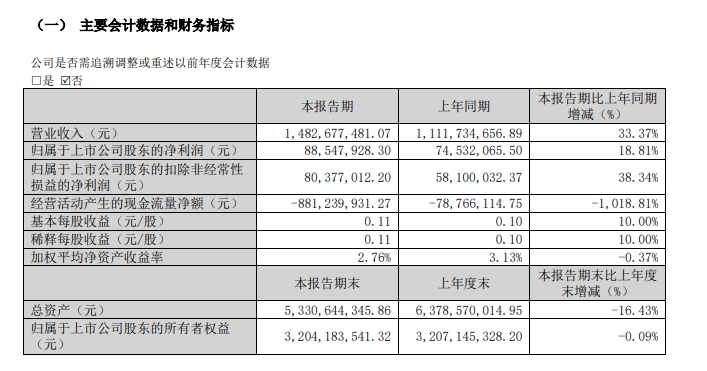 兔宝宝2024一季度营收约14.83亿 同比增加33.37%