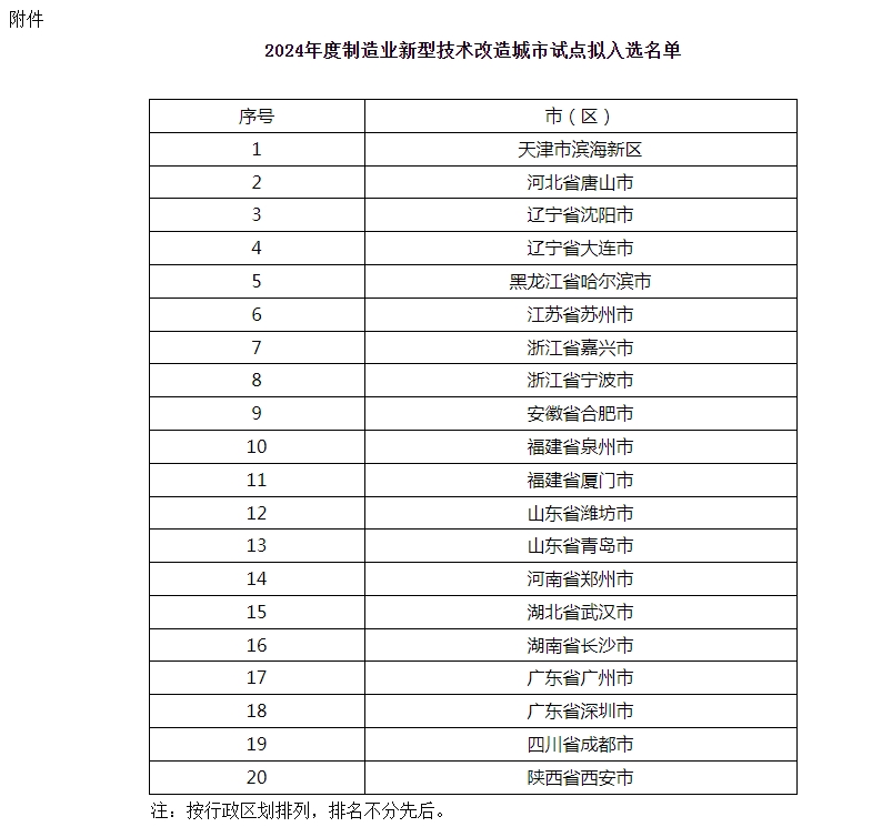 2024年度制造业新型技术改造城市试点拟入选名单公示