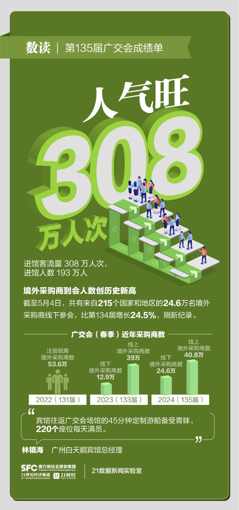 第135届广交会成绩单：线下出口成交247亿美元！