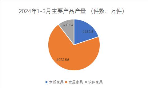 2024第一季度浙江家具产业开局良好、稳中有进！