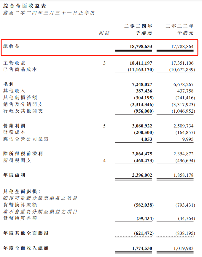 敏华控股2023财年营收157.95亿 净赚17亿！