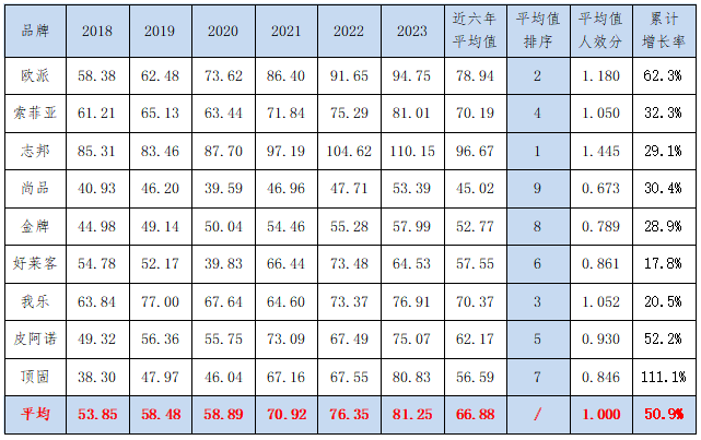 9家定制家居上市企业人效及薪酬竞争力PK：志邦人均产值110万/年，欧派人均95万/年