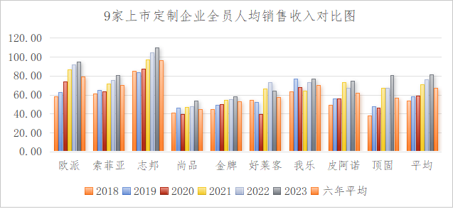 9家定制家居上市企业人效及薪酬竞争力PK：志邦人均产值110万/年，欧派人均95万/年