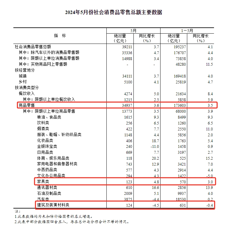 2024年5月家具类零售额123亿 同比增长4.8%