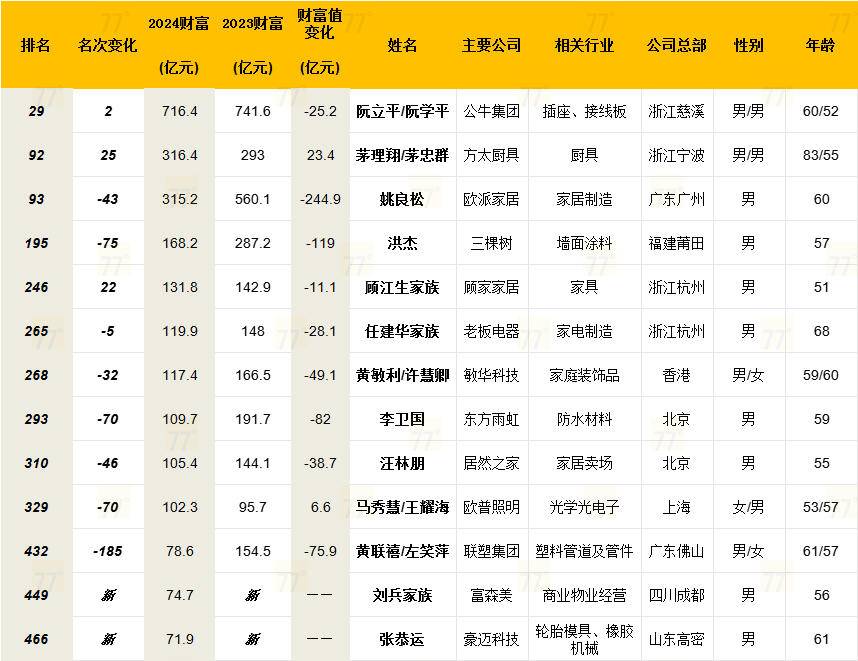 2024新财富500创富榜揭晓 13位建材家居企业家上榜