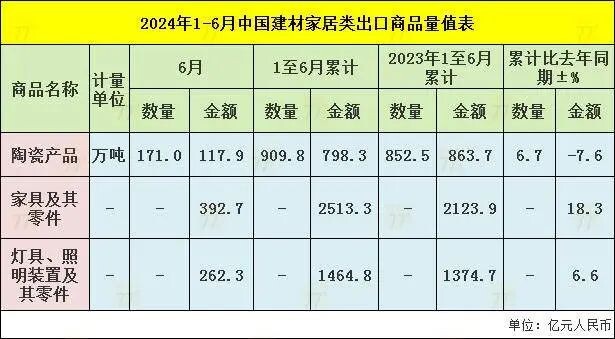 中国家具出口2024上半年劲增18.3%！