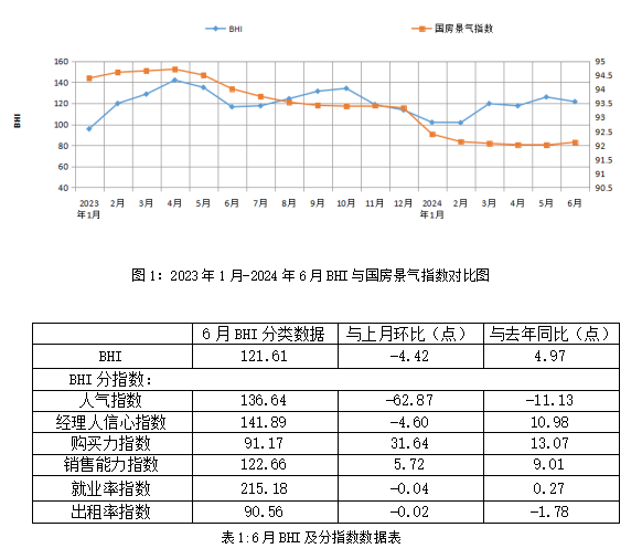 2024上半年建材家居市场竞争加剧 6月BHI微跌